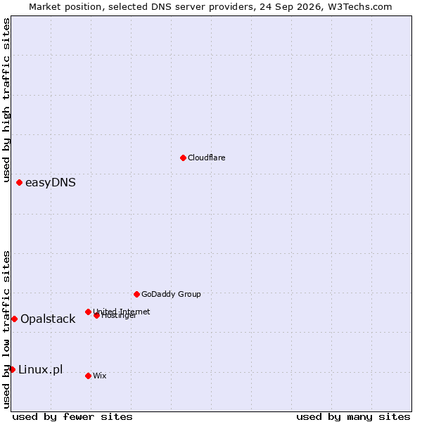 Market position of easyDNS vs. Opalstack vs. Linux.pl