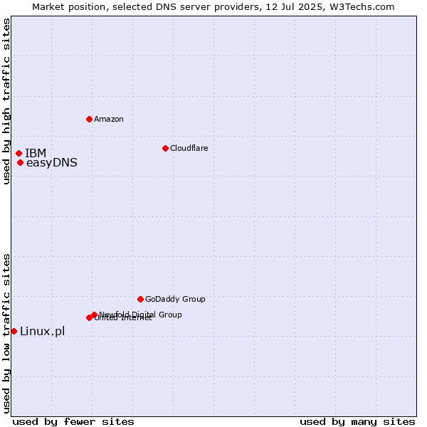 Market position of easyDNS vs. IBM vs. Linux.pl