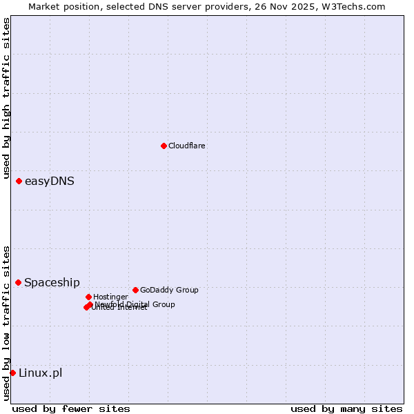 Market position of easyDNS vs. Spaceship vs. Linux.pl