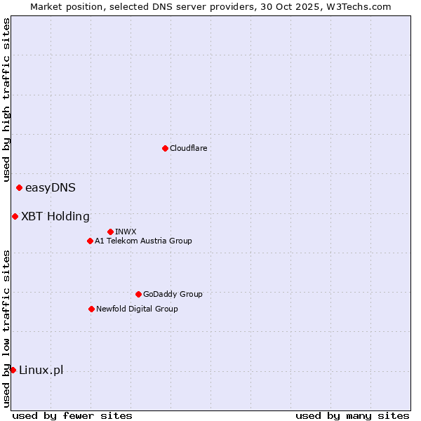Market position of easyDNS vs. XBT Holding vs. Linux.pl