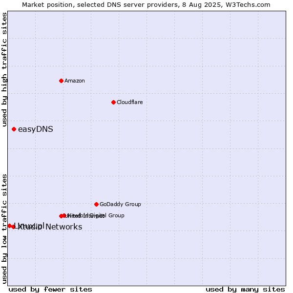 Market position of easyDNS vs. Xtudio Networks vs. Linux.pl