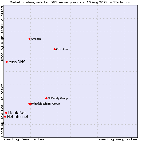Market position of easyDNS vs. LiquidNet vs. Netinternet