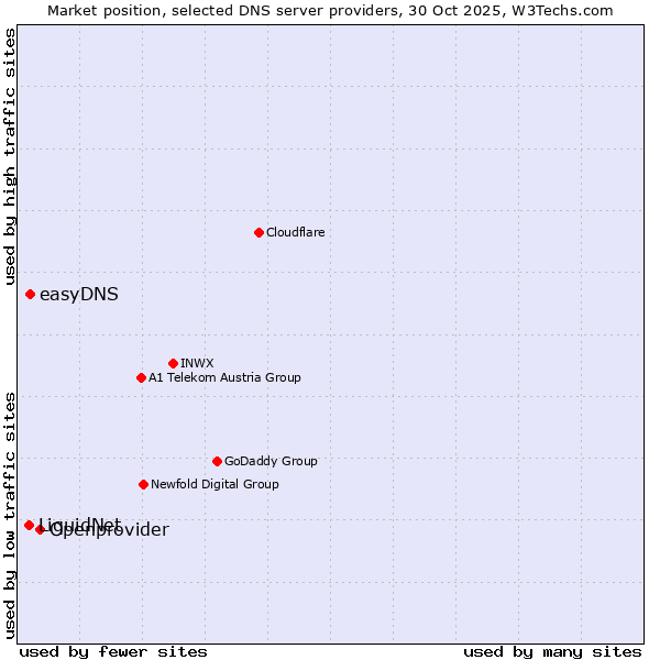 Market position of Openprovider vs. easyDNS vs. LiquidNet