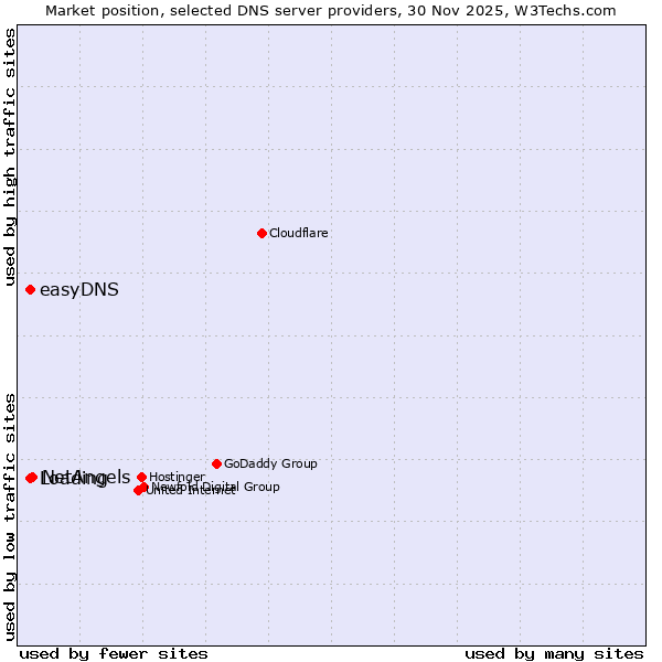 Market position of NetAngels vs. easyDNS vs. Loading
