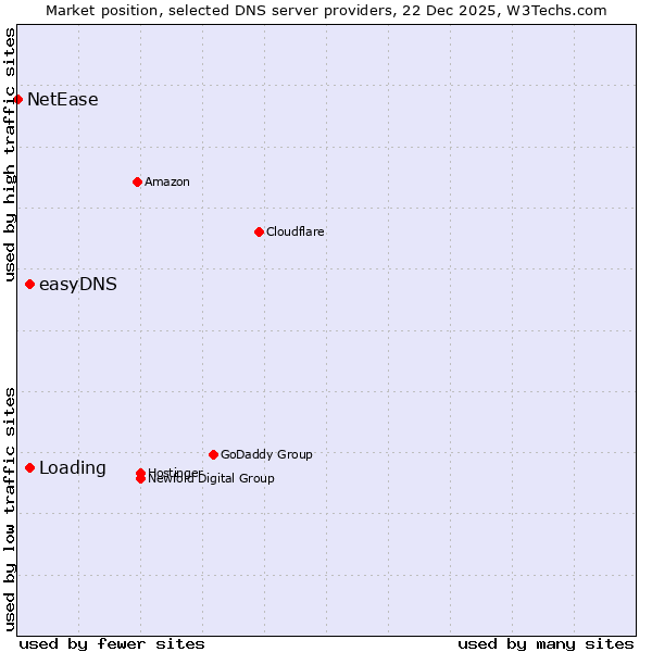 Market position of easyDNS vs. Loading vs. NetEase