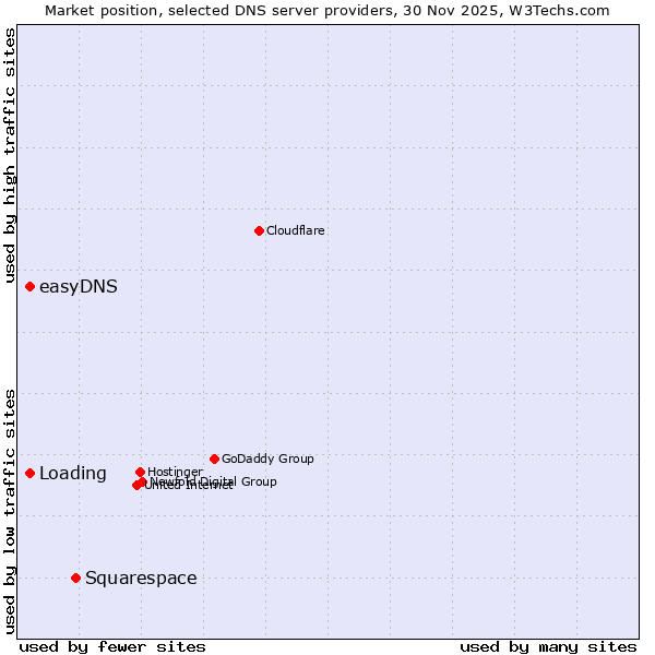 Market position of Squarespace vs. easyDNS vs. Loading