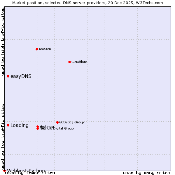 Market position of easyDNS vs. Loading vs. Webhost Python