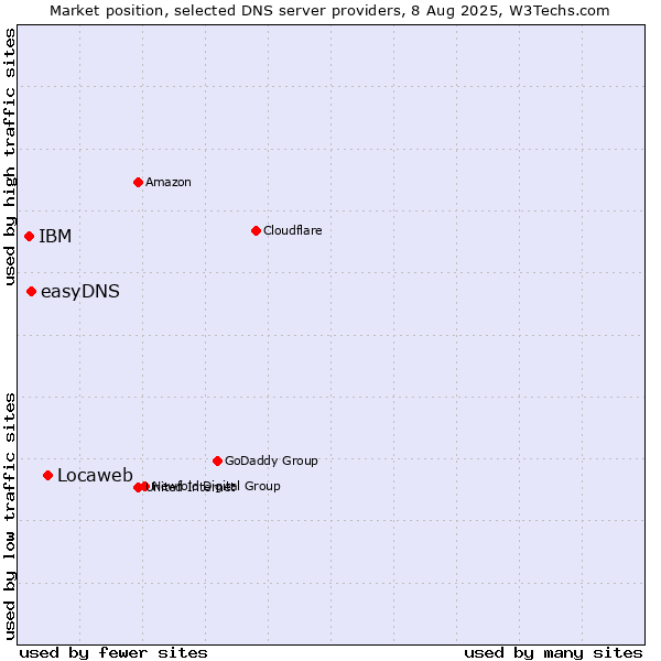 Market position of Locaweb vs. easyDNS vs. IBM