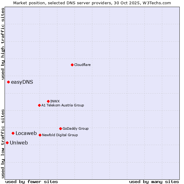 Market position of Locaweb vs. easyDNS vs. Uniweb