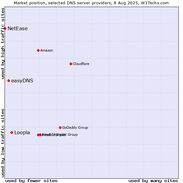 Market position of Loopia vs. easyDNS vs. NetEase