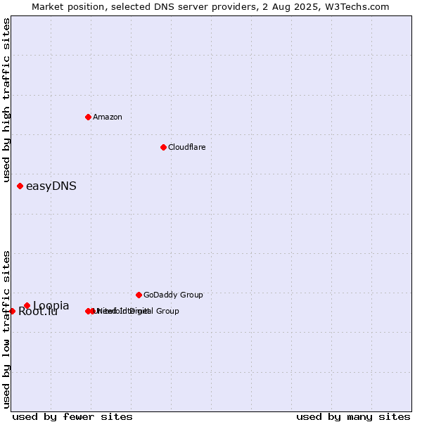 Market position of Loopia vs. easyDNS vs. Root.lu