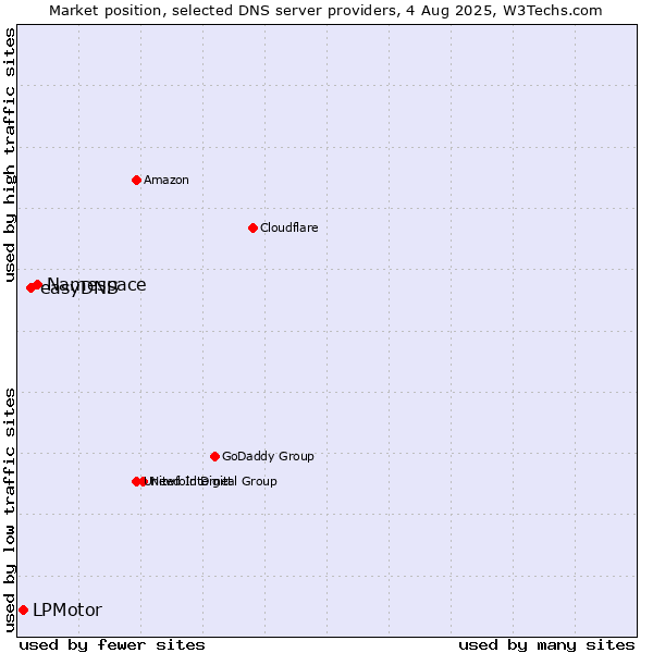 Market position of Namespace vs. easyDNS vs. LPMotor