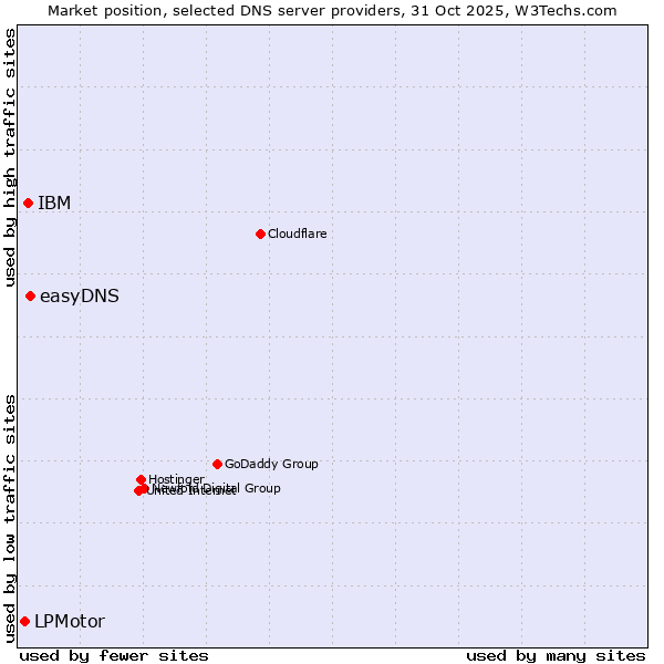 Market position of easyDNS vs. IBM vs. LPMotor
