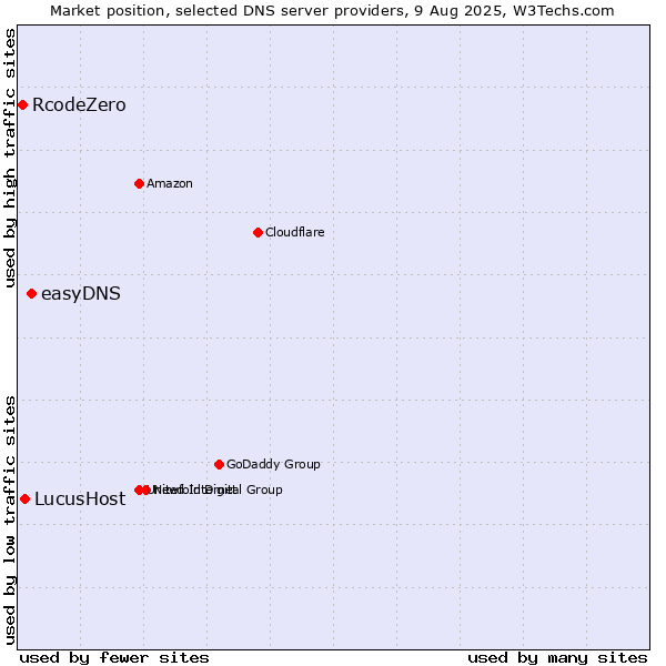 Market position of easyDNS vs. LucusHost vs. RcodeZero
