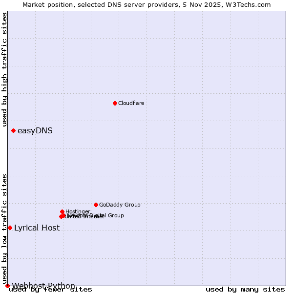 Market position of easyDNS vs. Lyrical Host vs. Webhost Python