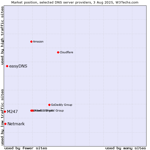 Market position of easyDNS vs. Netmark vs. M247