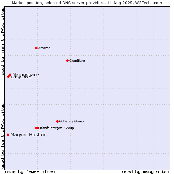 Market position of Namespace vs. easyDNS vs. Magyar Hosting