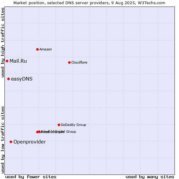 Market position of Openprovider vs. easyDNS vs. Mail.Ru