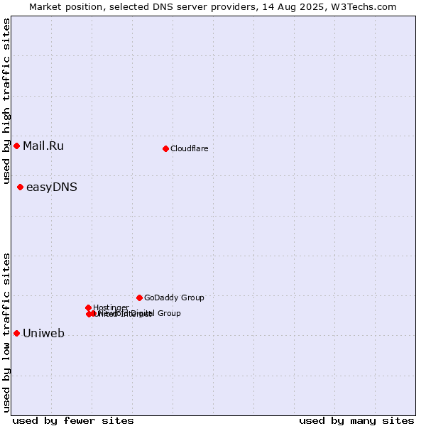 Market position of easyDNS vs. Uniweb vs. Mail.Ru