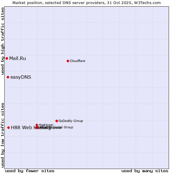 Market position of H88 Web Hosting vs. easyDNS vs. Mail.Ru