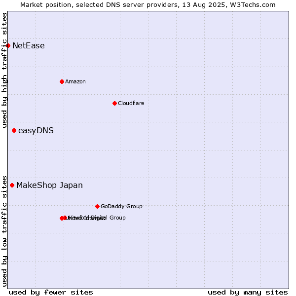Market position of easyDNS vs. MakeShop Japan vs. NetEase