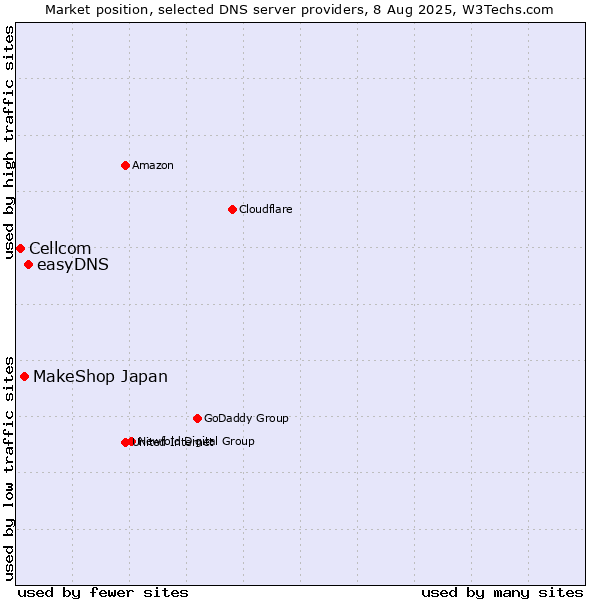 Market position of easyDNS vs. MakeShop Japan vs. Cellcom