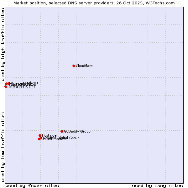 Market position of easyDNS vs. Managed IP vs. Maxcluster