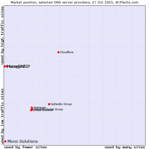 Market position of easyDNS vs. Mono Solutions vs. Managed IP