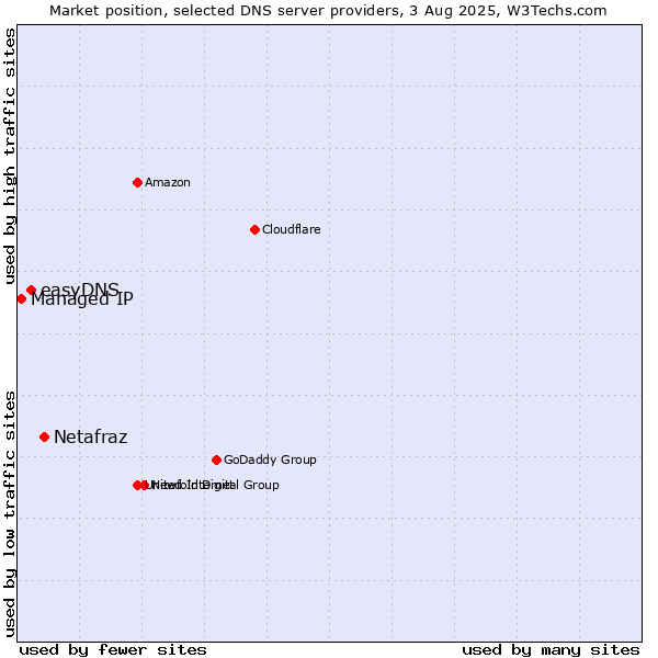 Market position of Netafraz vs. easyDNS vs. Managed IP