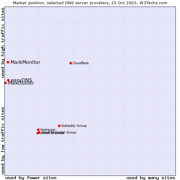 Market position of easyDNS vs. MarkMonitor vs. Maxcluster