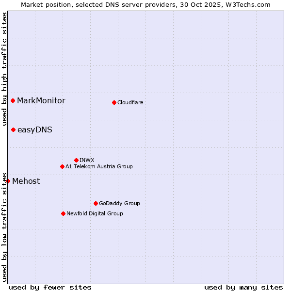 Market position of easyDNS vs. MarkMonitor vs. Mehost