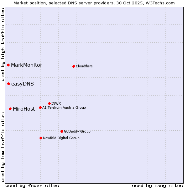 Market position of MiroHost vs. easyDNS vs. MarkMonitor