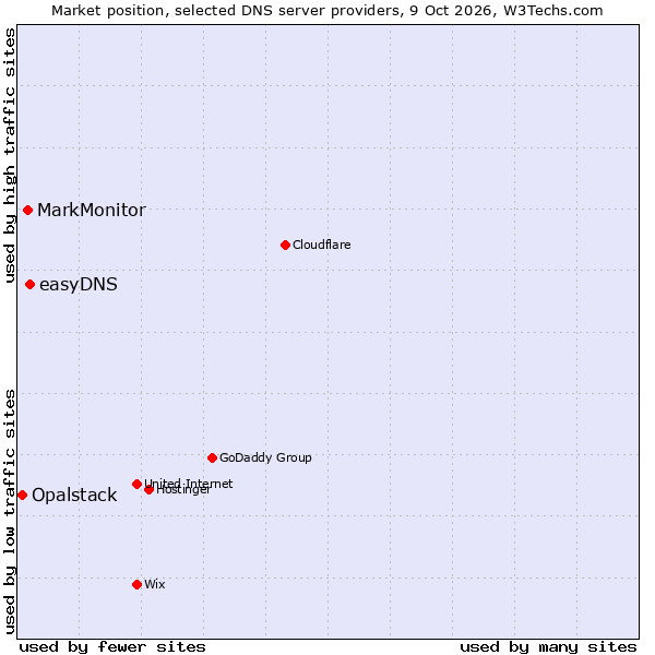 Market position of easyDNS vs. MarkMonitor vs. Opalstack