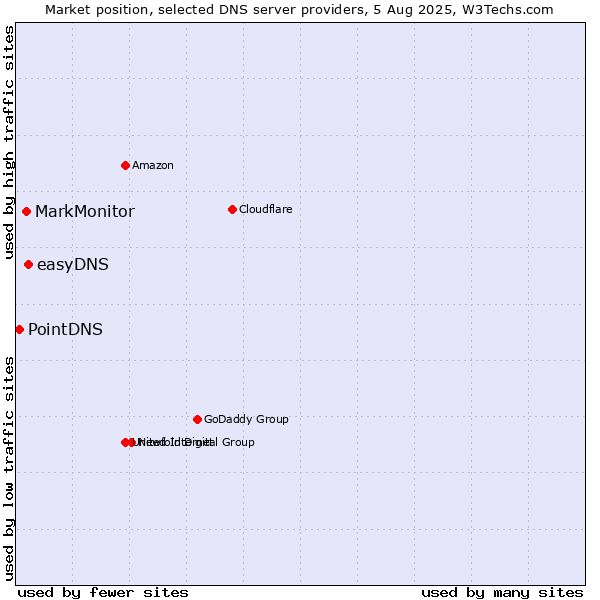 Market position of easyDNS vs. MarkMonitor vs. PointDNS