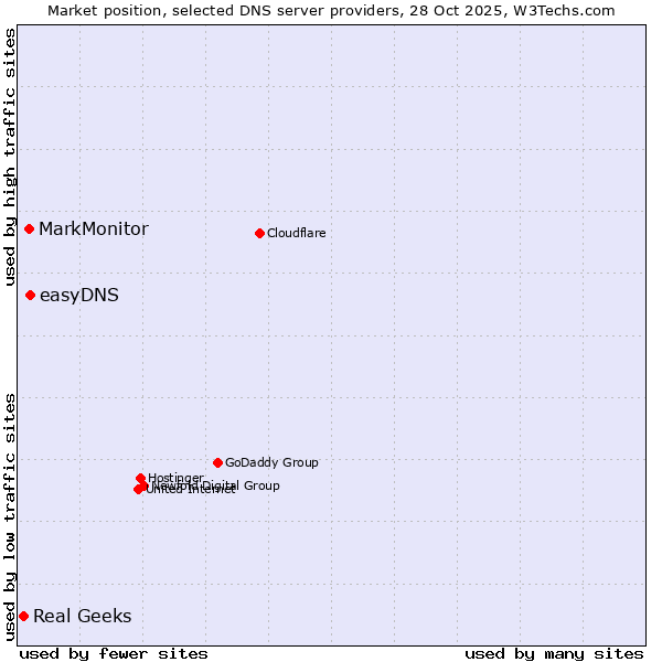 Market position of easyDNS vs. MarkMonitor vs. Real Geeks
