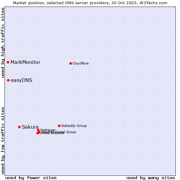 Market position of Sakura vs. easyDNS vs. MarkMonitor