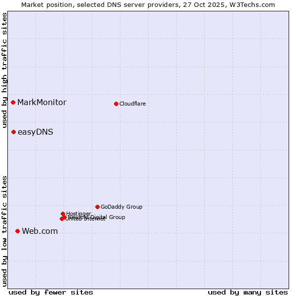 Market position of Web.com vs. easyDNS vs. MarkMonitor