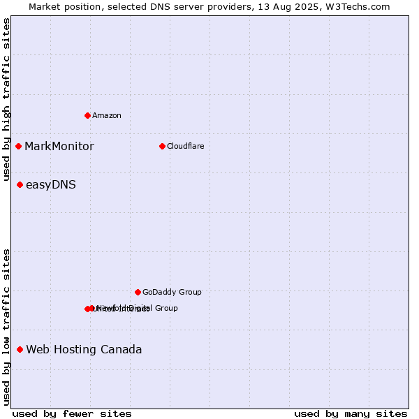 Market position of Web Hosting Canada vs. easyDNS vs. MarkMonitor