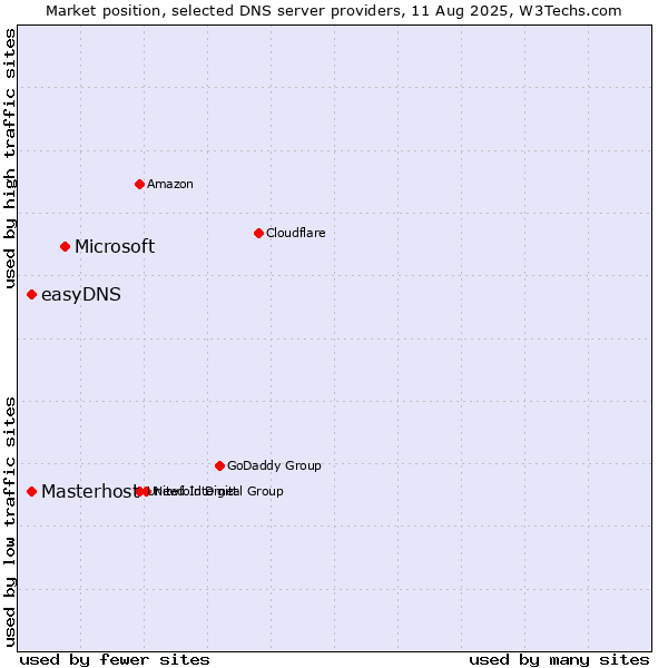 Market position of Microsoft vs. Masterhost vs. easyDNS