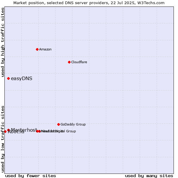 Market position of Masterhost vs. easyDNS vs. Root.lu