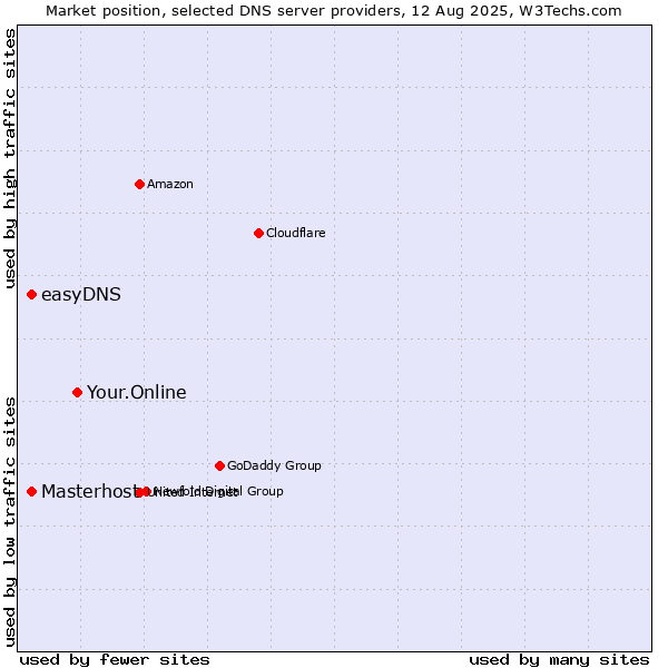 Market position of Your.Online vs. Masterhost vs. easyDNS