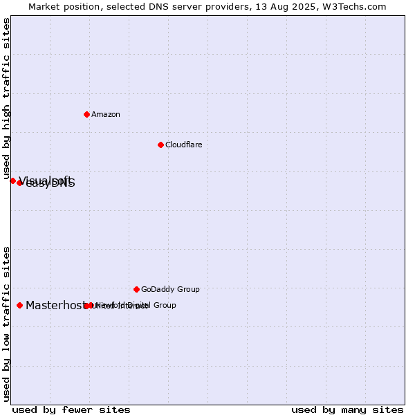 Market position of Masterhost vs. easyDNS vs. Visualsoft