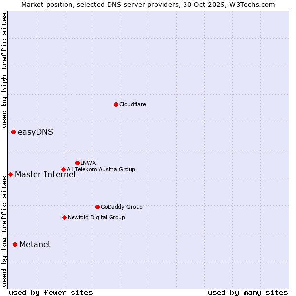 Market position of Metanet vs. easyDNS vs. Master Internet