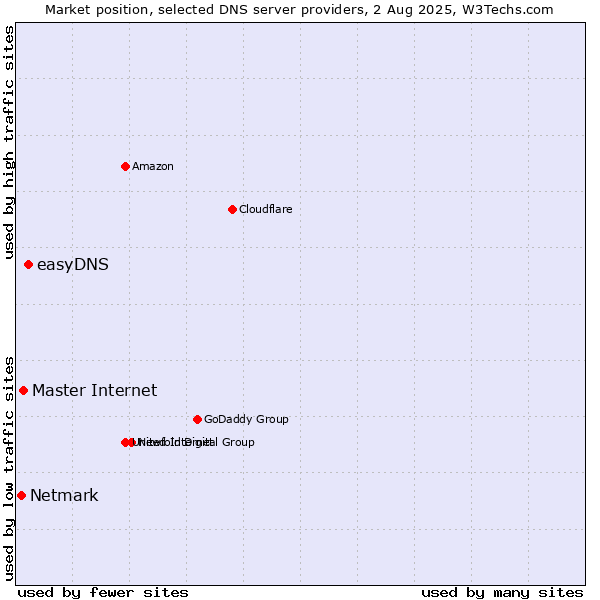 Market position of easyDNS vs. Master Internet vs. Netmark