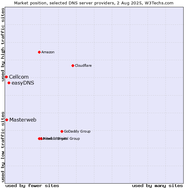 Market position of easyDNS vs. Masterweb vs. Cellcom