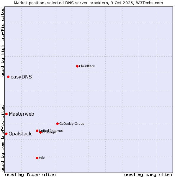Market position of easyDNS vs. Masterweb vs. Opalstack