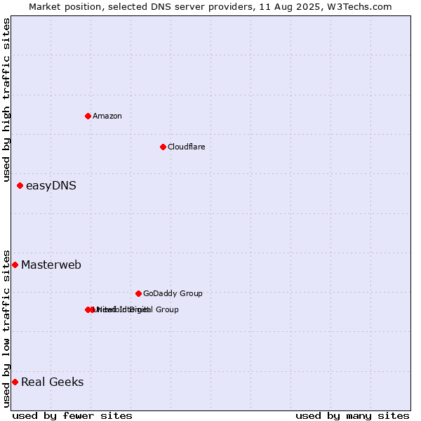 Market position of easyDNS vs. Masterweb vs. Real Geeks