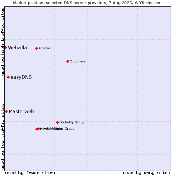Market position of easyDNS vs. Masterweb vs. Webzilla