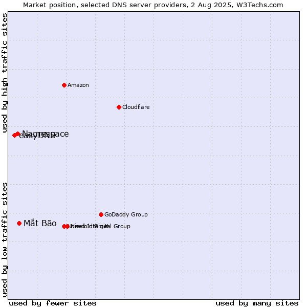 Market position of Mắt Bão vs. Namespace vs. easyDNS