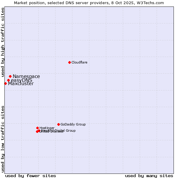 Market position of Namespace vs. easyDNS vs. Maxcluster